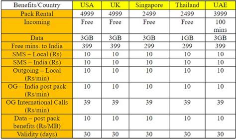 airtel prepaid roaming plans.